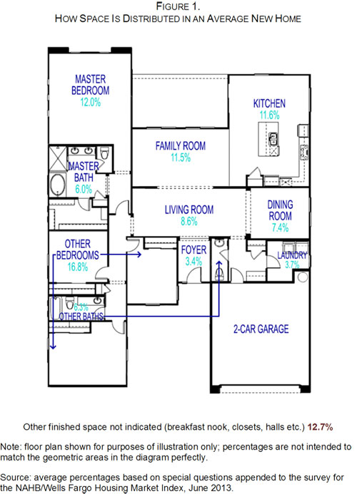 nahb: spaces in new homes