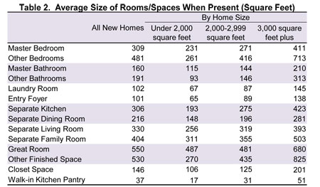 Nahb Spaces In New Homes