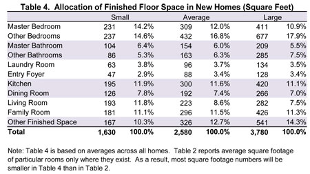 Nahb Spaces In New Homes