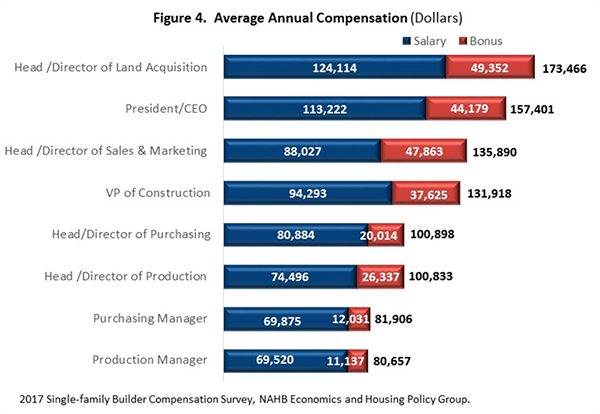 director of land acquisition salary
