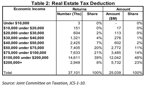 NAHB: Who Benefits from the Housing Tax Deductions?