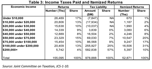 nahb-who-benefits-from-the-housing-tax-deductions