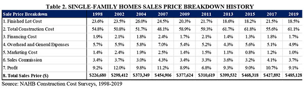 NAHB: Cost Of Constructing A Home