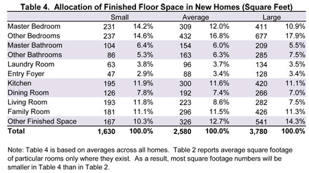 average bedroom dimensions