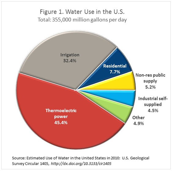 Largest Use Of Water In The Us